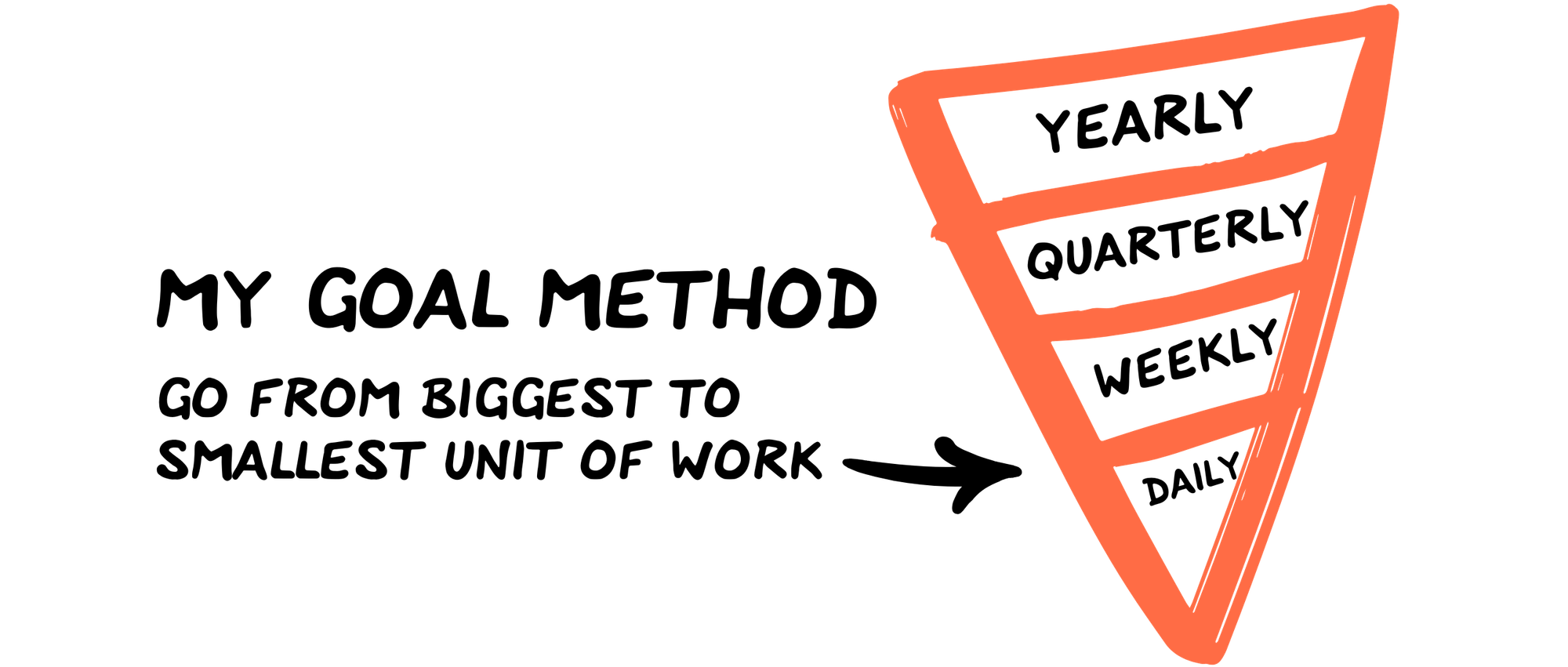 My goal method from yearly to daily