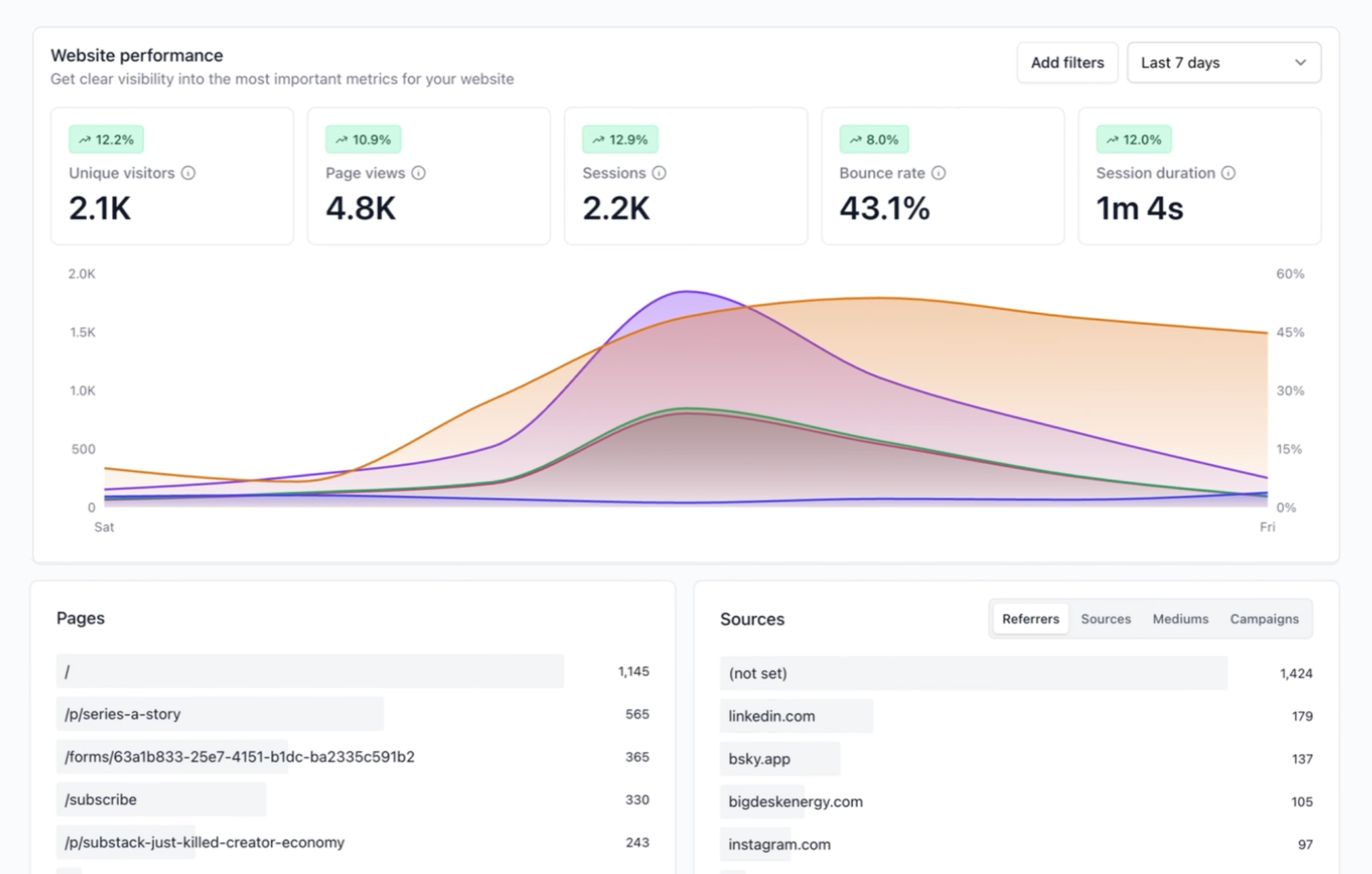 beehiiv's new built-in website analytics