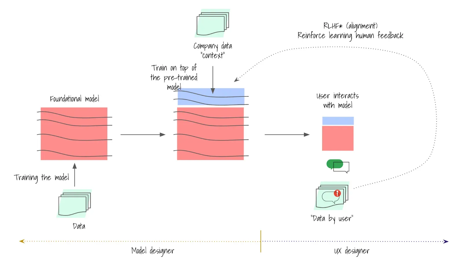 A diagram from Paz Perez's article on what an AI model designer does