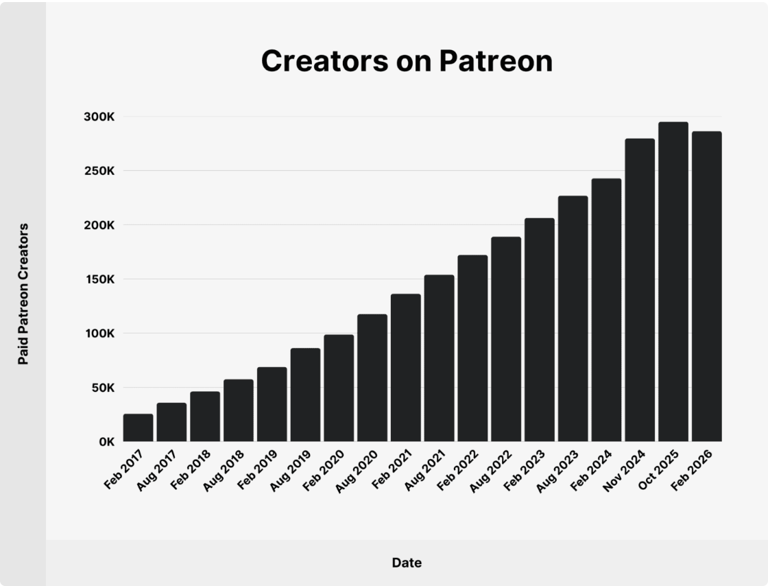 Chart from Backlinko mapping Graphtreon's data